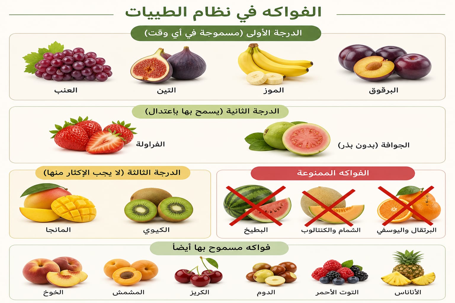 الفواكه في نظام الطيبات: تصنيف الدرجات بين المسموح والممنوع وشروط الاستهلاك